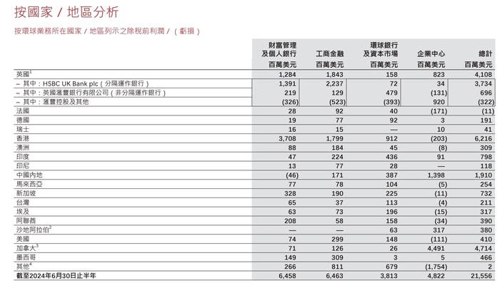 體育投注：新官上任三把火！滙豐宣佈簡化組織架搆，四大業務架搆明年生傚