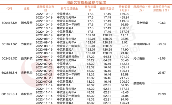 盘点顶流公募定增：周蔚文定增航空股浮盈最多，谢治宇傅鹏博同时参与三安光电，力量钻石、星源材质等
