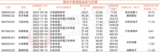 盘点顶流公募定增：周蔚文定增航空股浮盈最多，谢治宇傅鹏博同时参与三安光电，力量钻石、星源材质等