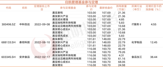 盘点顶流公募定增：周蔚文定增航空股浮盈最多，谢治宇傅鹏博同时参与三安光电，力量钻石、星源材质等
