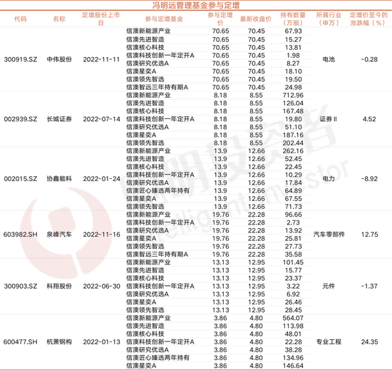 盘点顶流公募定增：周蔚文定增航空股浮盈最多，谢治宇傅鹏博同时参与三安光电，力量钻石、星源材质等